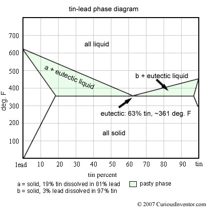 Tine-lead phase diagram